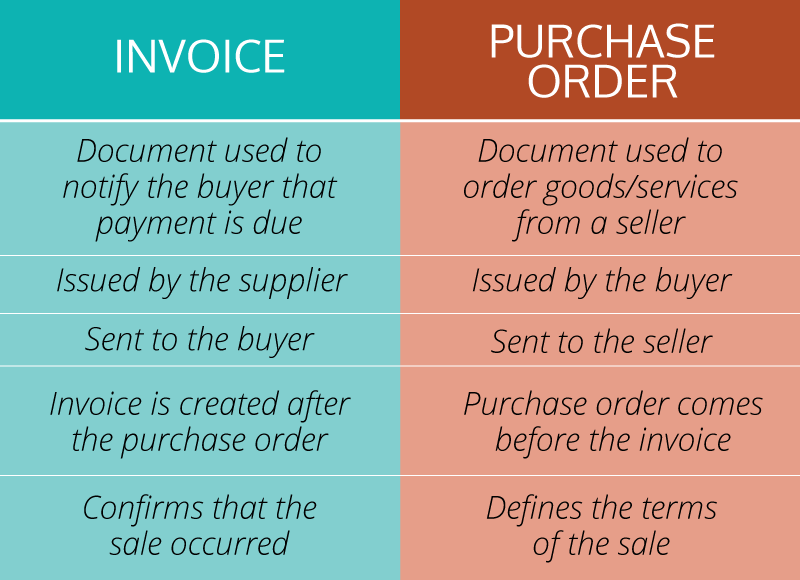 proforma invoice vs purchase order