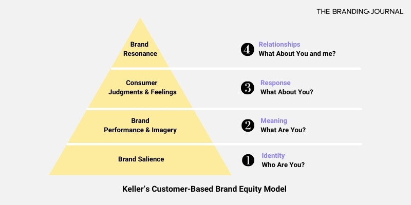 brand-equity-adalah-pengertian-komponen-dan-cara-membangunnya