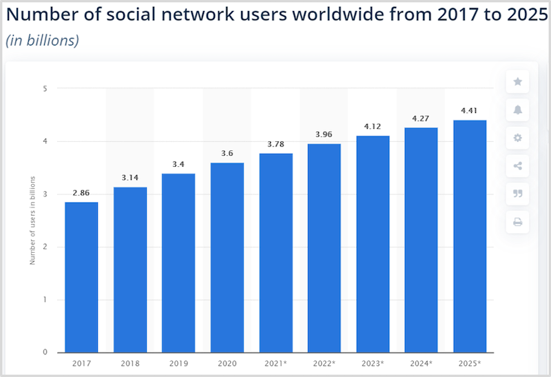 pengguna media sosial hingga 2025
