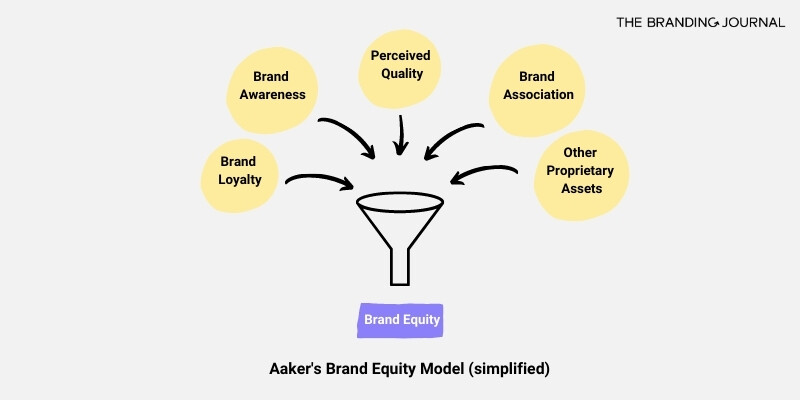 brand equity model aacker