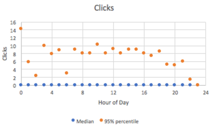 linkedin clicks chart
