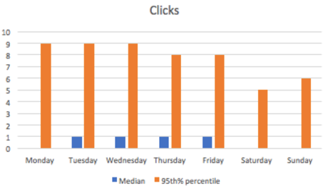 linkedin clicks day of week