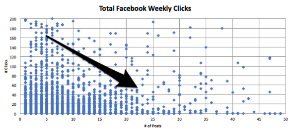 total facebook weekly clicks