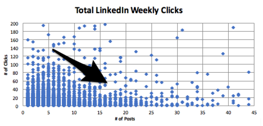 total linkedin weekly clicks