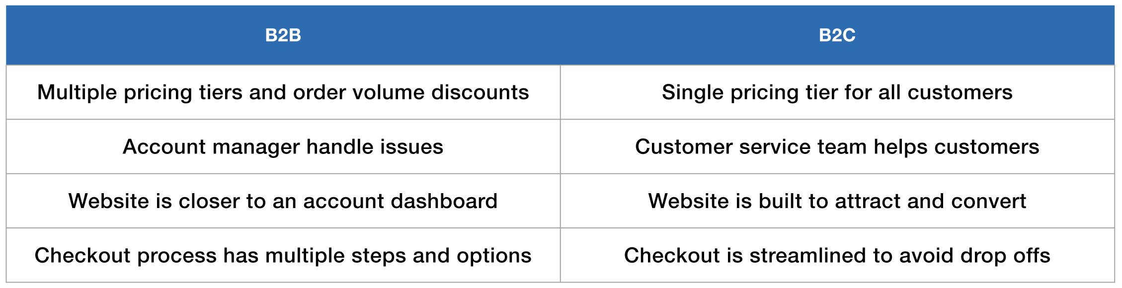 B2B Vs B2C – Kerjayuk.com