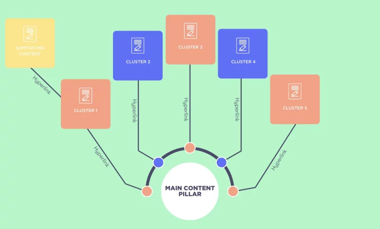 apa itu pillar content